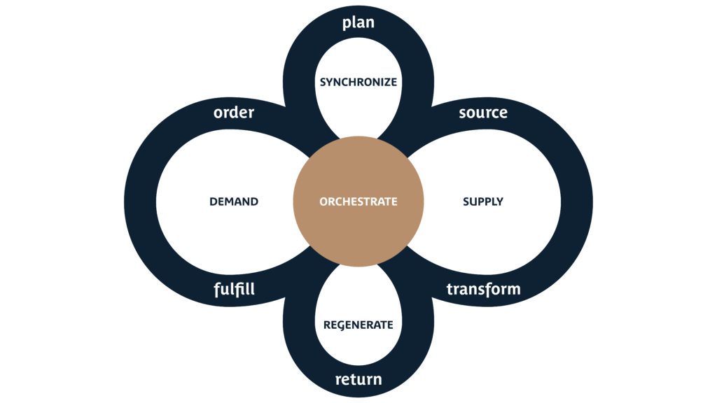 WCOM™ in Procurement